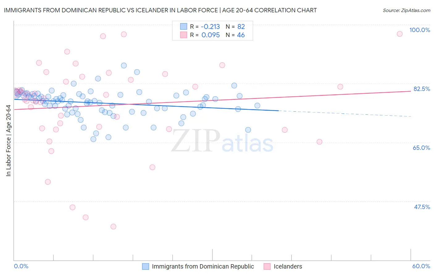 Immigrants from Dominican Republic vs Icelander In Labor Force | Age 20-64