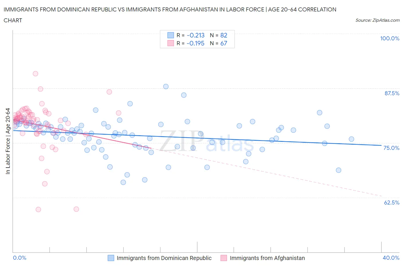 Immigrants from Dominican Republic vs Immigrants from Afghanistan In Labor Force | Age 20-64