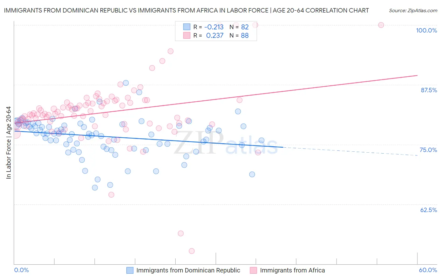 Immigrants from Dominican Republic vs Immigrants from Africa In Labor Force | Age 20-64