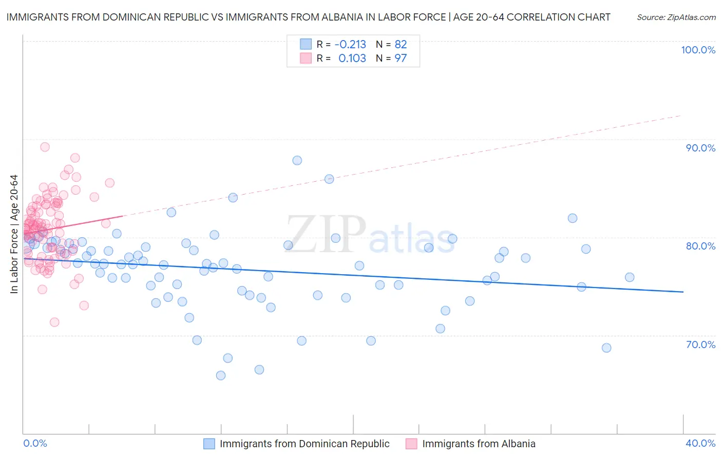 Immigrants from Dominican Republic vs Immigrants from Albania In Labor Force | Age 20-64