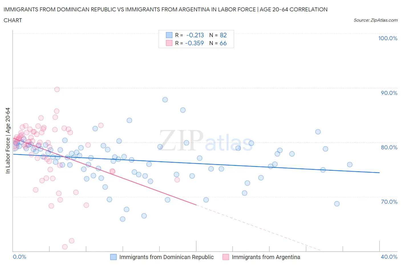 Immigrants from Dominican Republic vs Immigrants from Argentina In Labor Force | Age 20-64