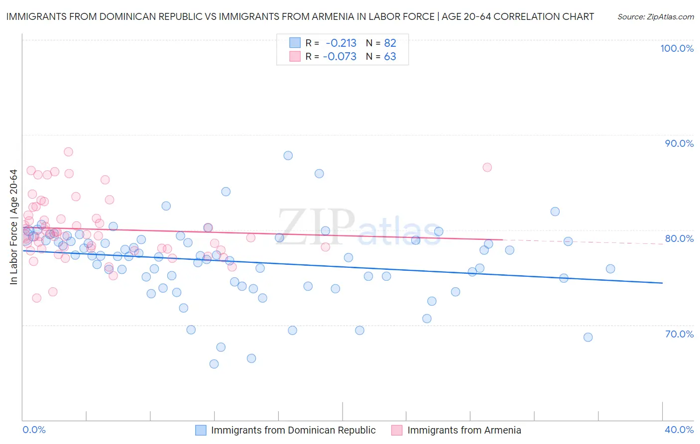 Immigrants from Dominican Republic vs Immigrants from Armenia In Labor Force | Age 20-64