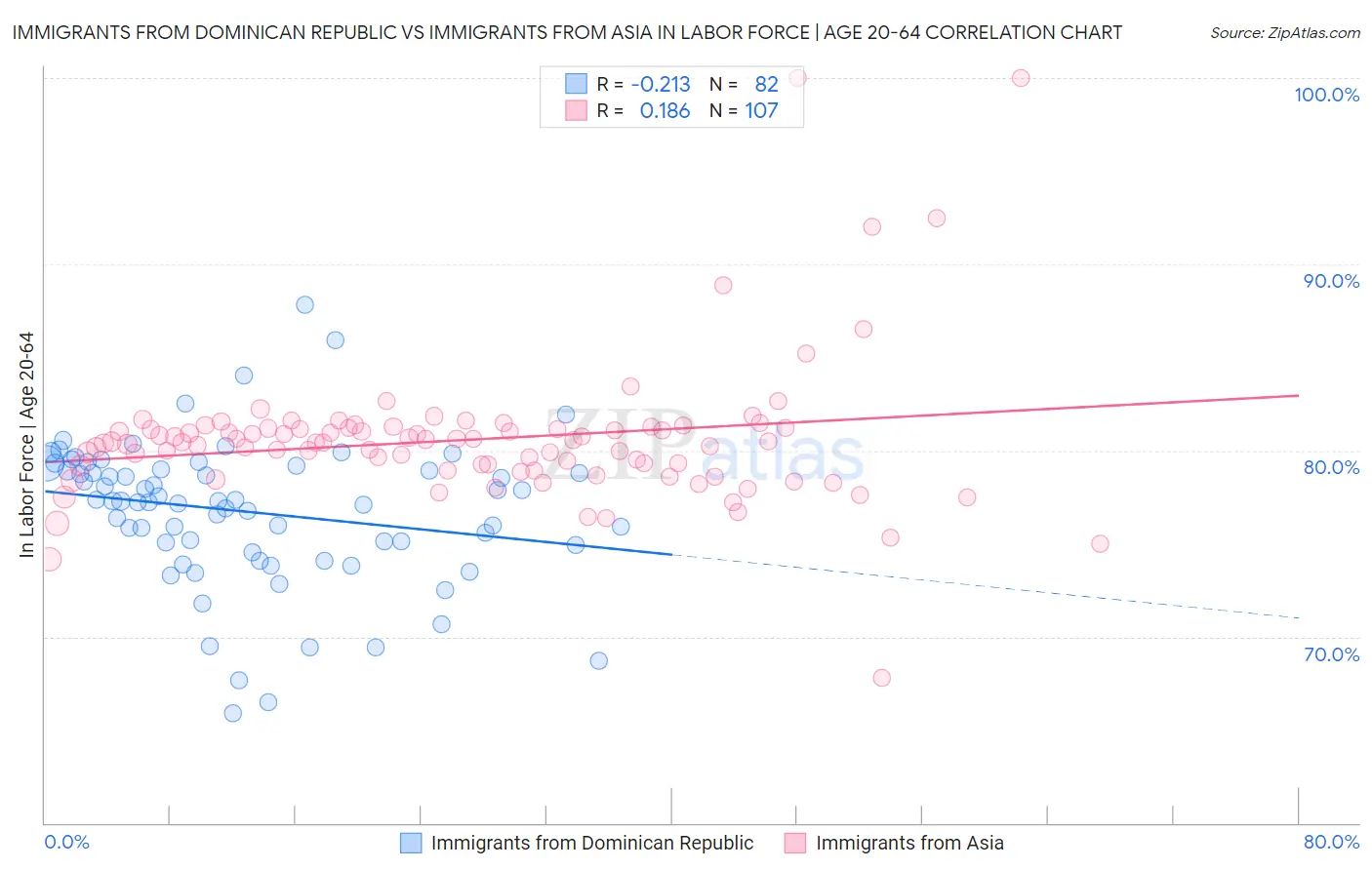 Immigrants from Dominican Republic vs Immigrants from Asia In Labor Force | Age 20-64