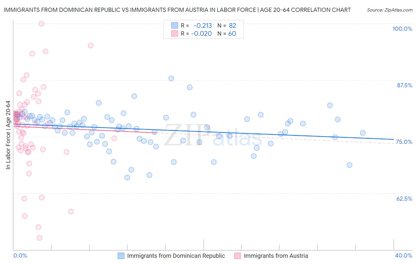 Immigrants from Dominican Republic vs Immigrants from Austria In Labor Force | Age 20-64