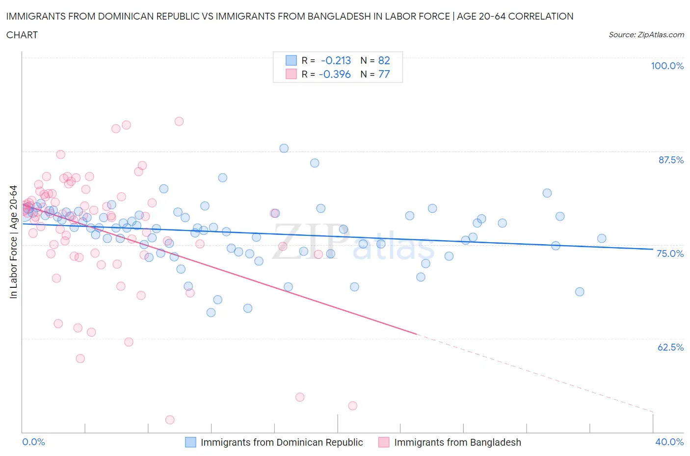 Immigrants from Dominican Republic vs Immigrants from Bangladesh In Labor Force | Age 20-64