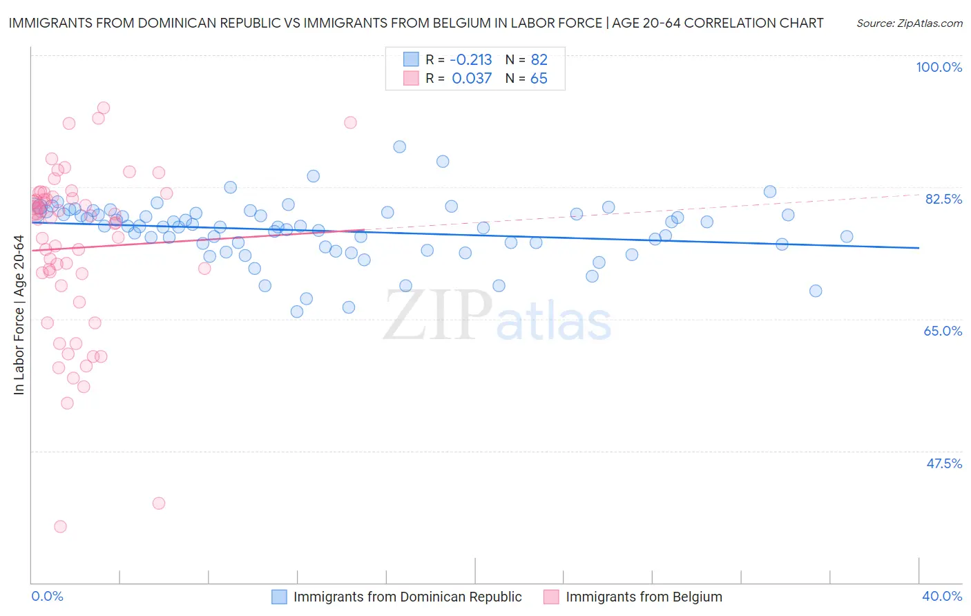Immigrants from Dominican Republic vs Immigrants from Belgium In Labor Force | Age 20-64