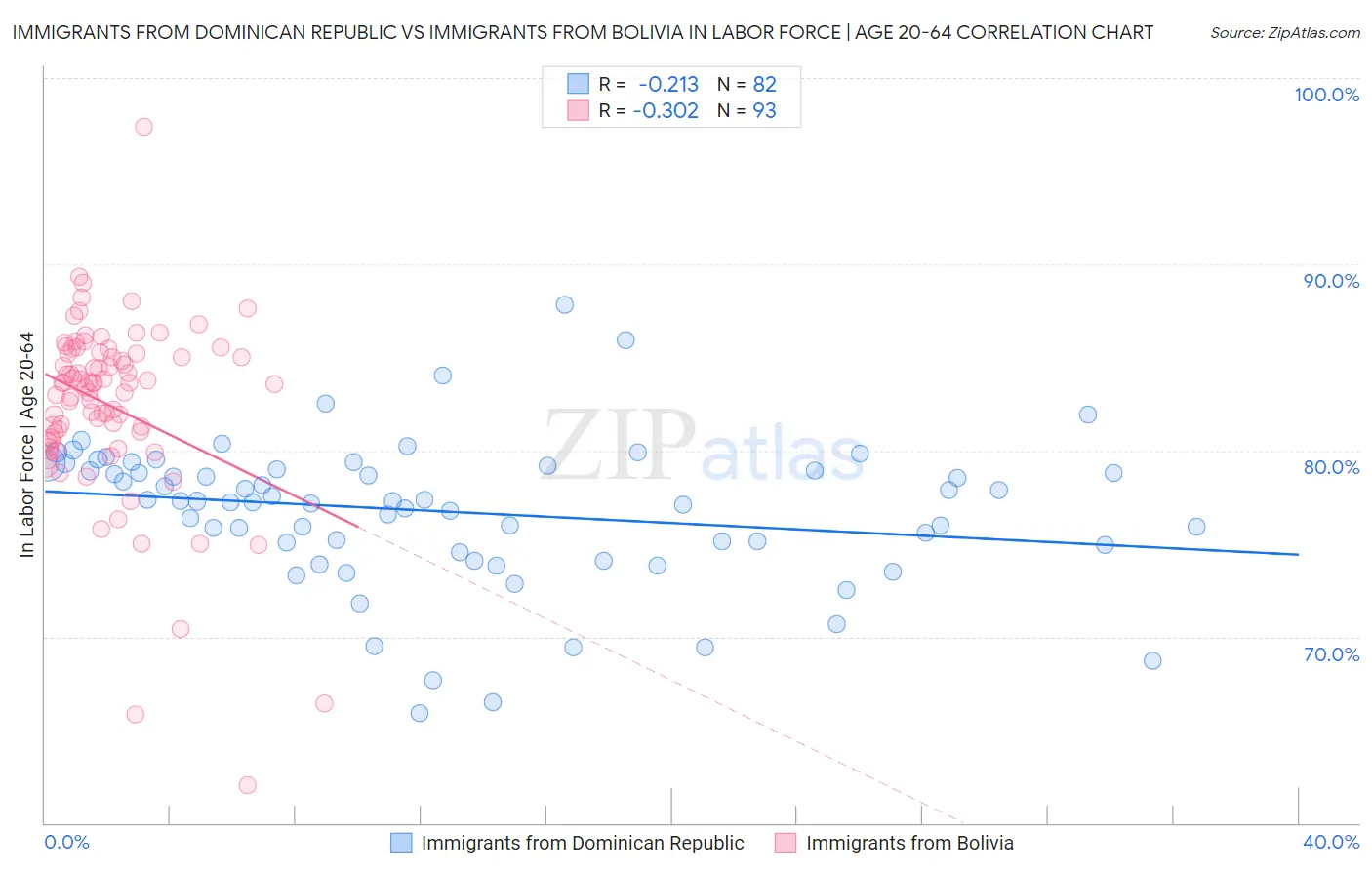 Immigrants from Dominican Republic vs Immigrants from Bolivia In Labor Force | Age 20-64