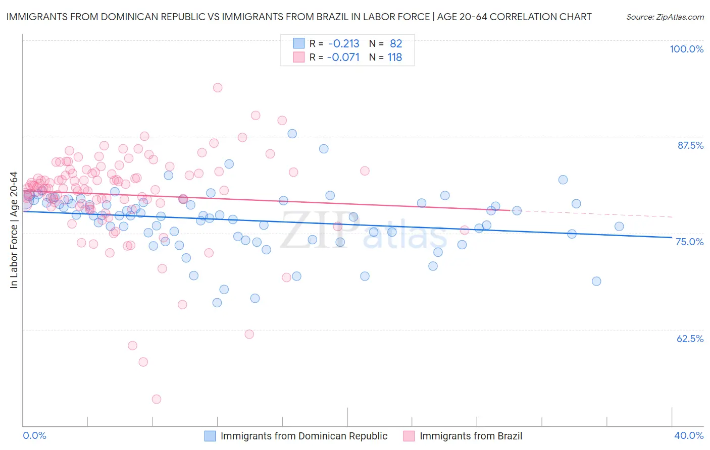 Immigrants from Dominican Republic vs Immigrants from Brazil In Labor Force | Age 20-64