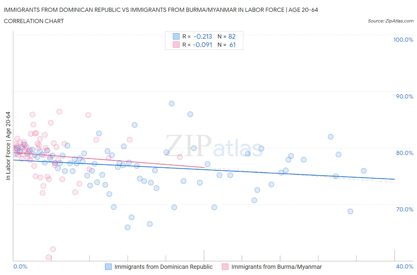 Immigrants from Dominican Republic vs Immigrants from Burma/Myanmar In Labor Force | Age 20-64
