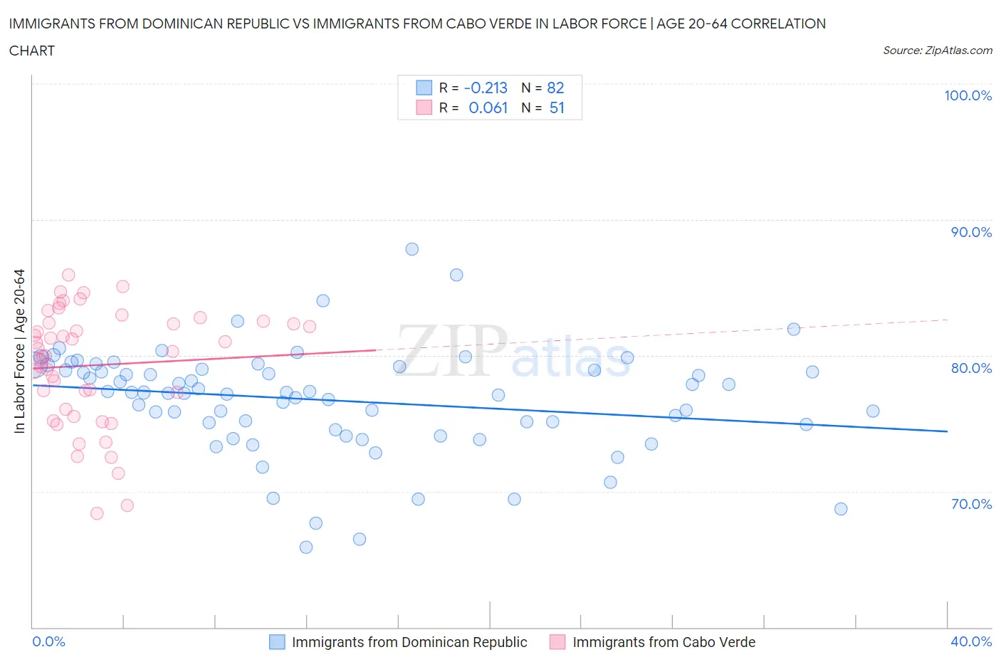 Immigrants from Dominican Republic vs Immigrants from Cabo Verde In Labor Force | Age 20-64
