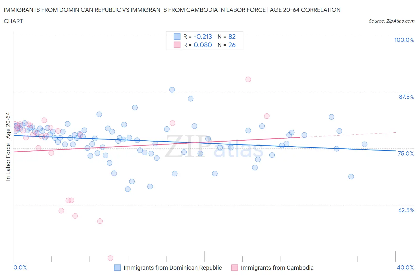 Immigrants from Dominican Republic vs Immigrants from Cambodia In Labor Force | Age 20-64