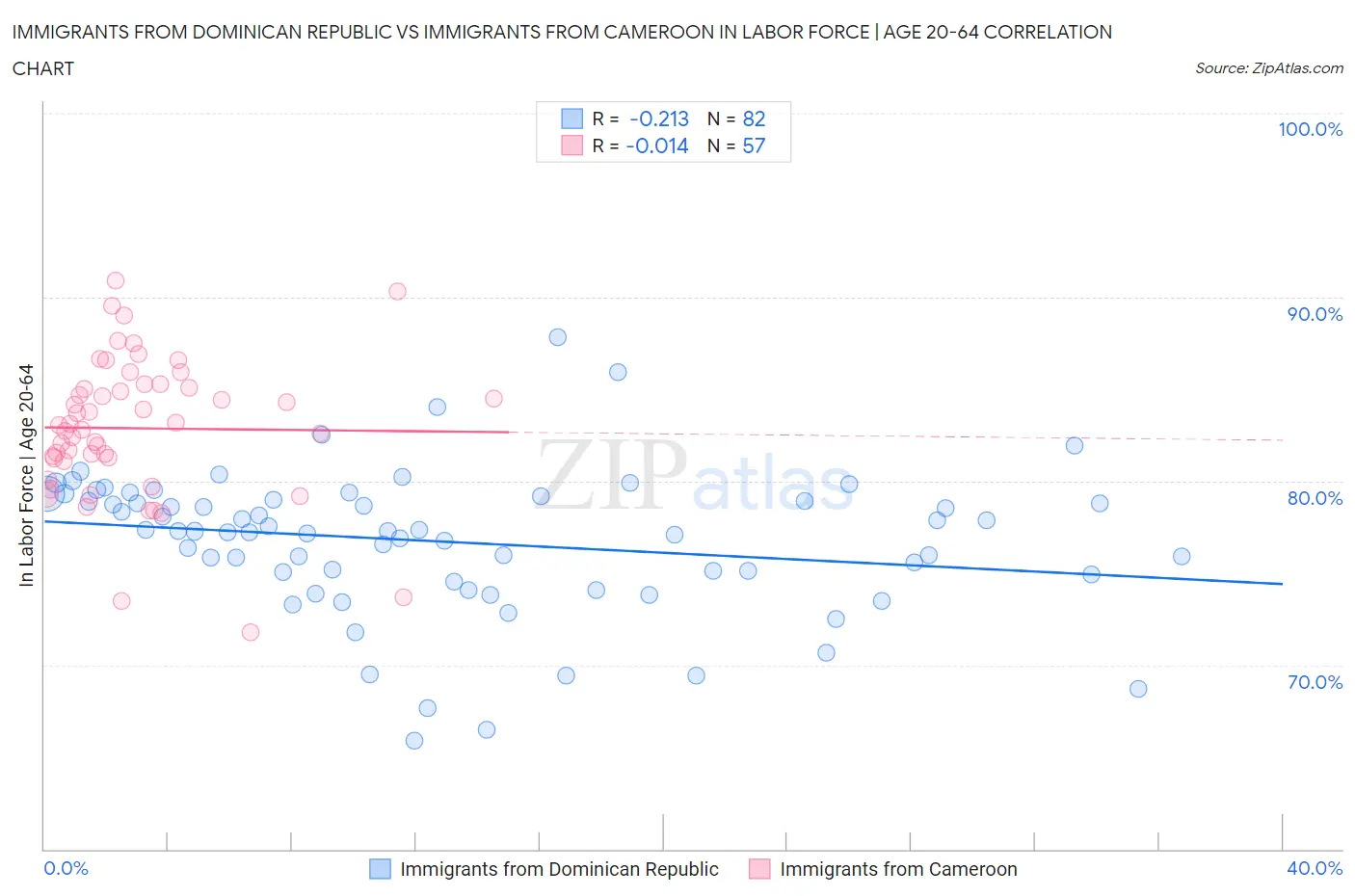 Immigrants from Dominican Republic vs Immigrants from Cameroon In Labor Force | Age 20-64