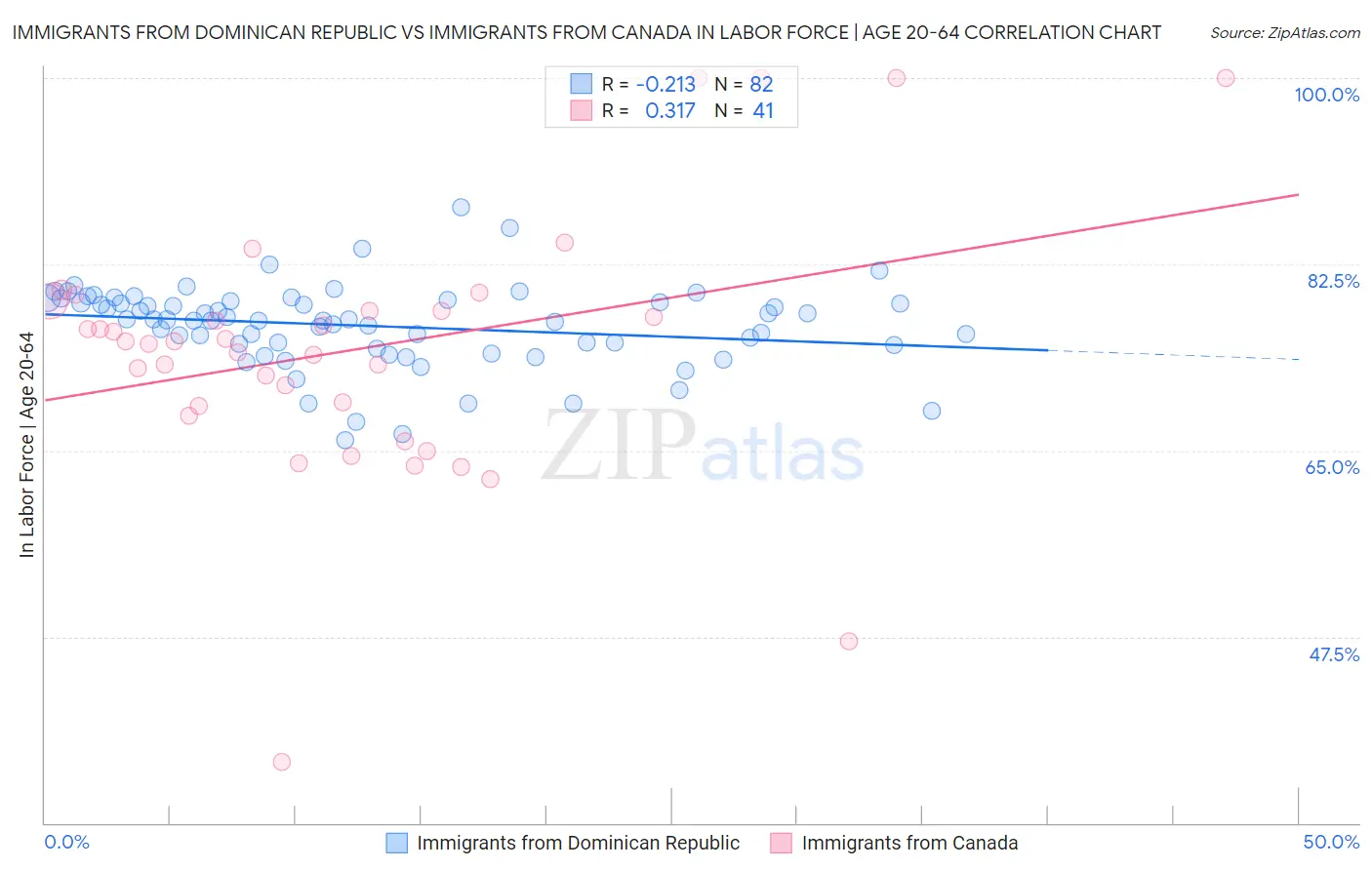 Immigrants from Dominican Republic vs Immigrants from Canada In Labor Force | Age 20-64