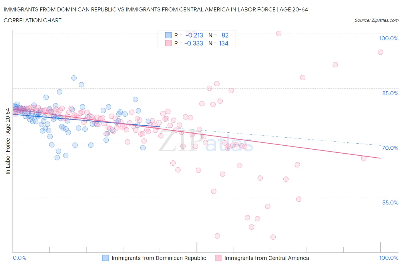 Immigrants from Dominican Republic vs Immigrants from Central America In Labor Force | Age 20-64