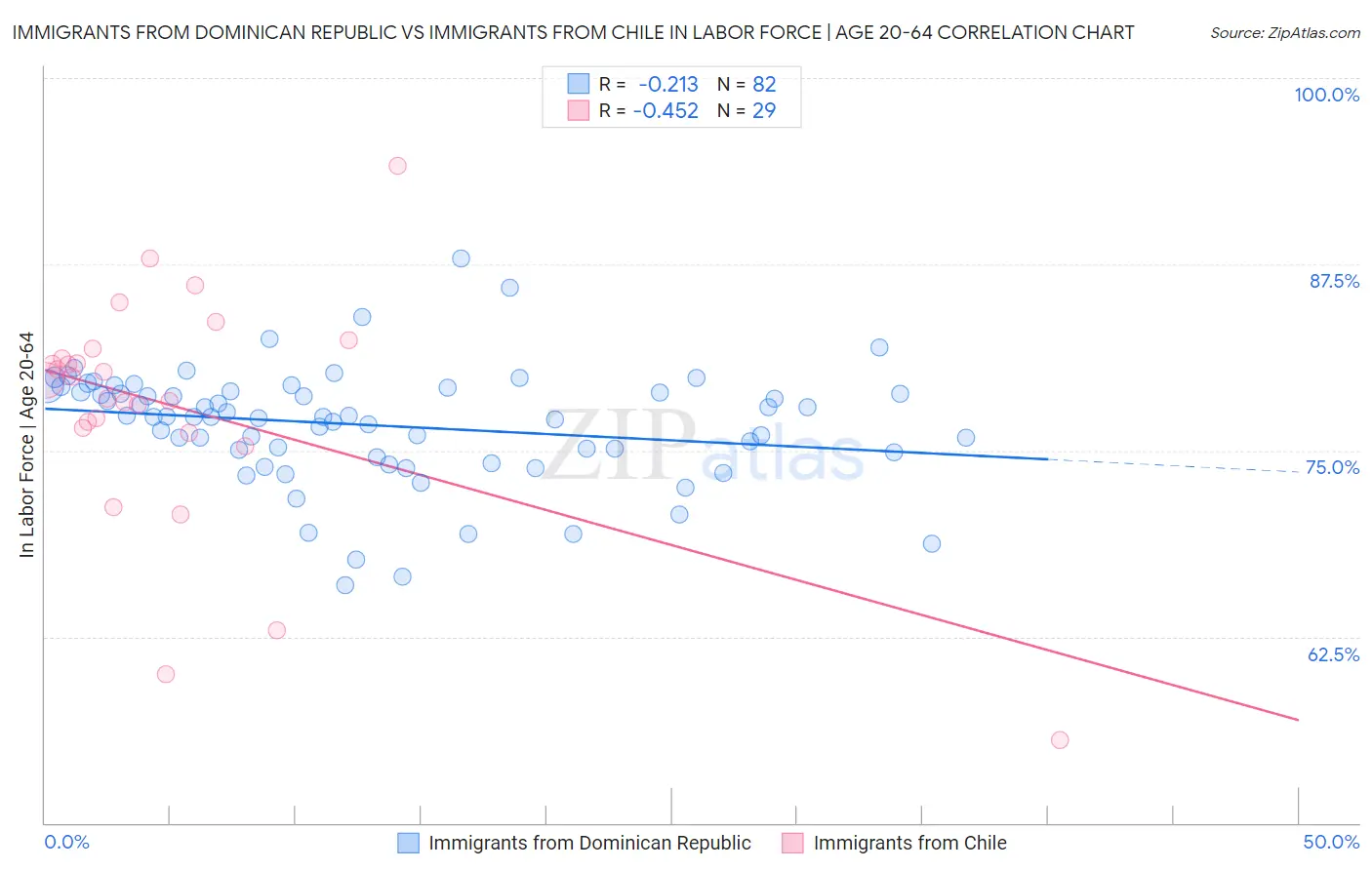 Immigrants from Dominican Republic vs Immigrants from Chile In Labor Force | Age 20-64