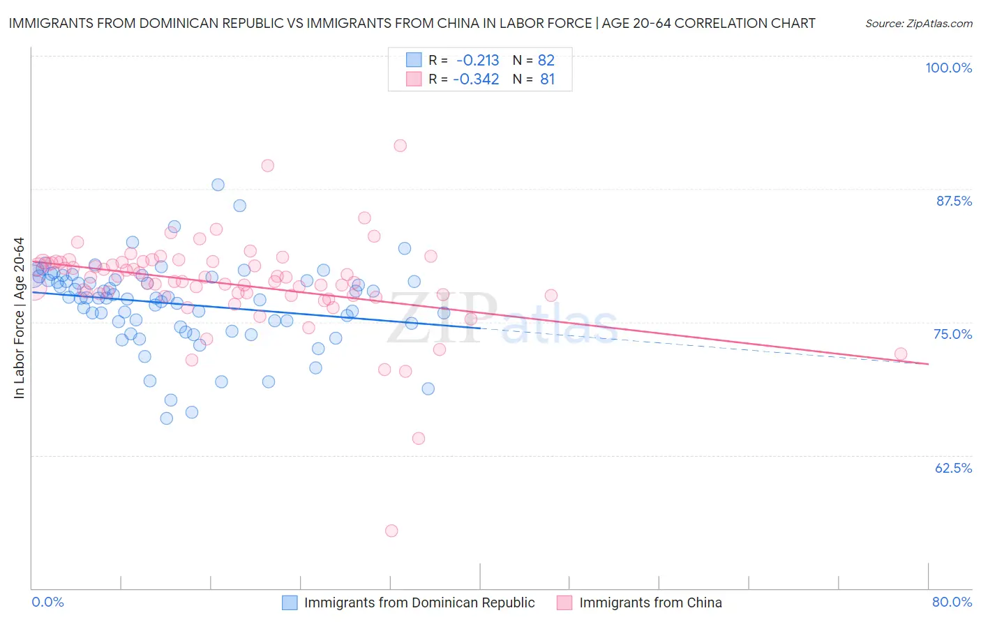 Immigrants from Dominican Republic vs Immigrants from China In Labor Force | Age 20-64