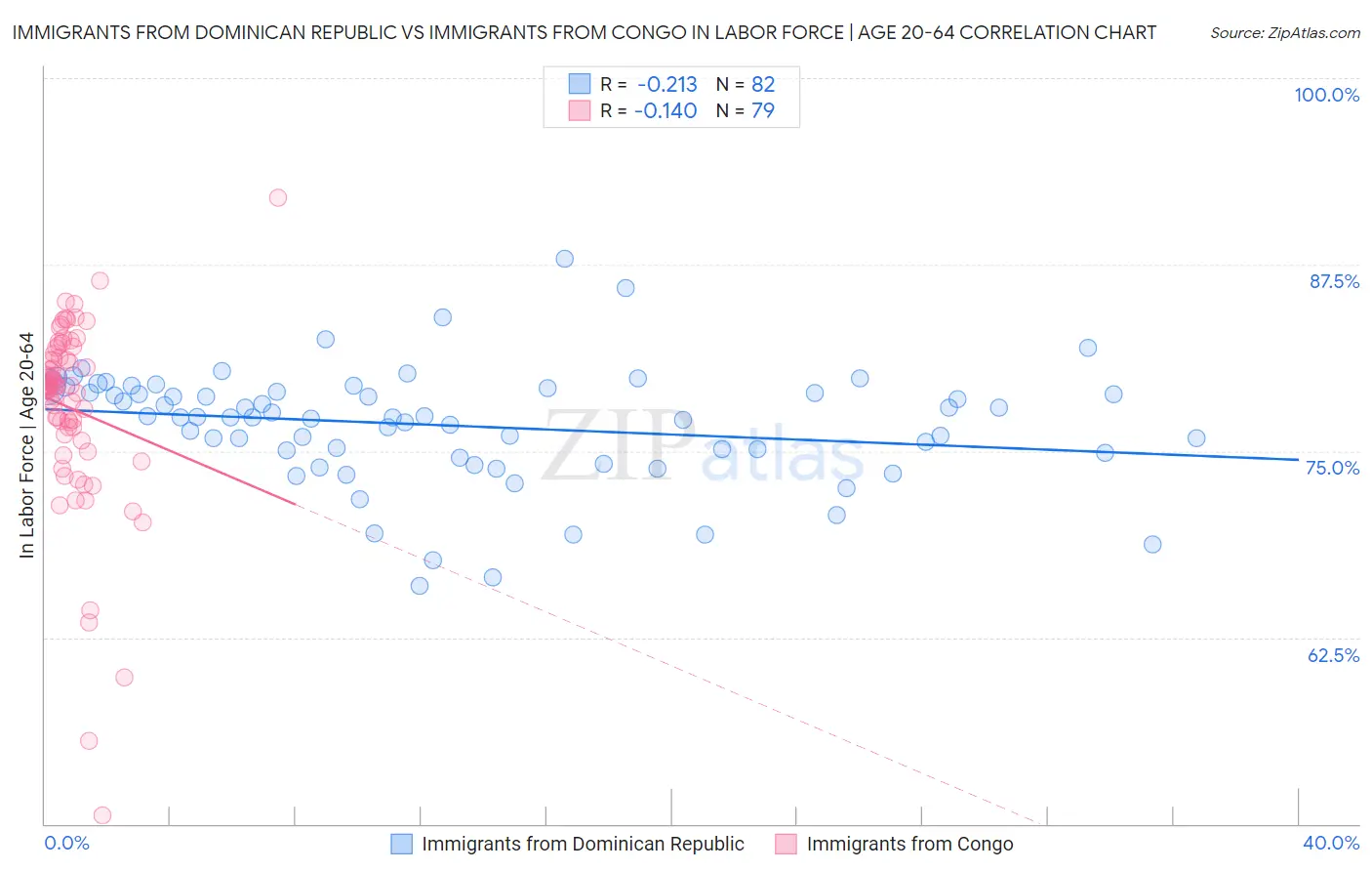Immigrants from Dominican Republic vs Immigrants from Congo In Labor Force | Age 20-64