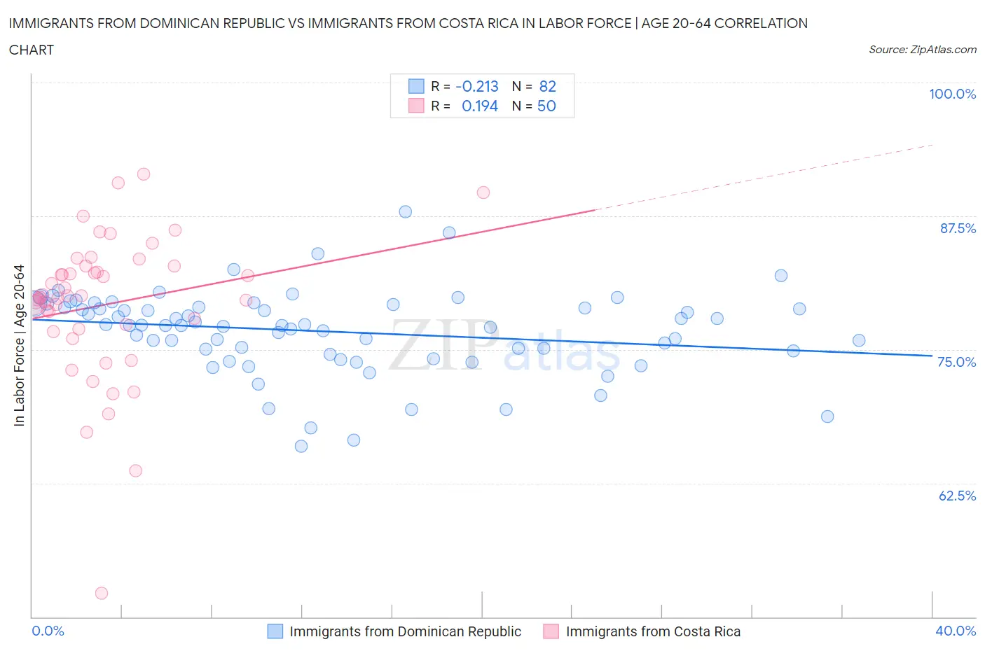 Immigrants from Dominican Republic vs Immigrants from Costa Rica In Labor Force | Age 20-64