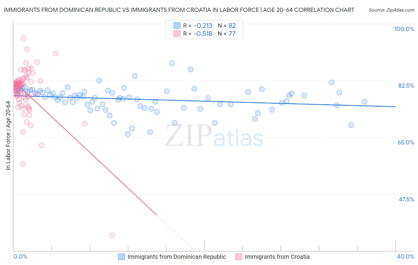 Immigrants from Dominican Republic vs Immigrants from Croatia In Labor Force | Age 20-64
