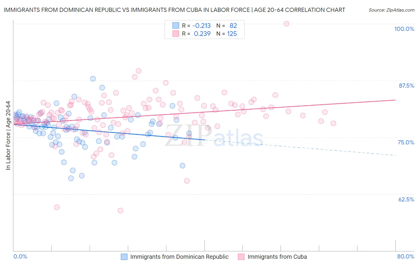 Immigrants from Dominican Republic vs Immigrants from Cuba In Labor Force | Age 20-64