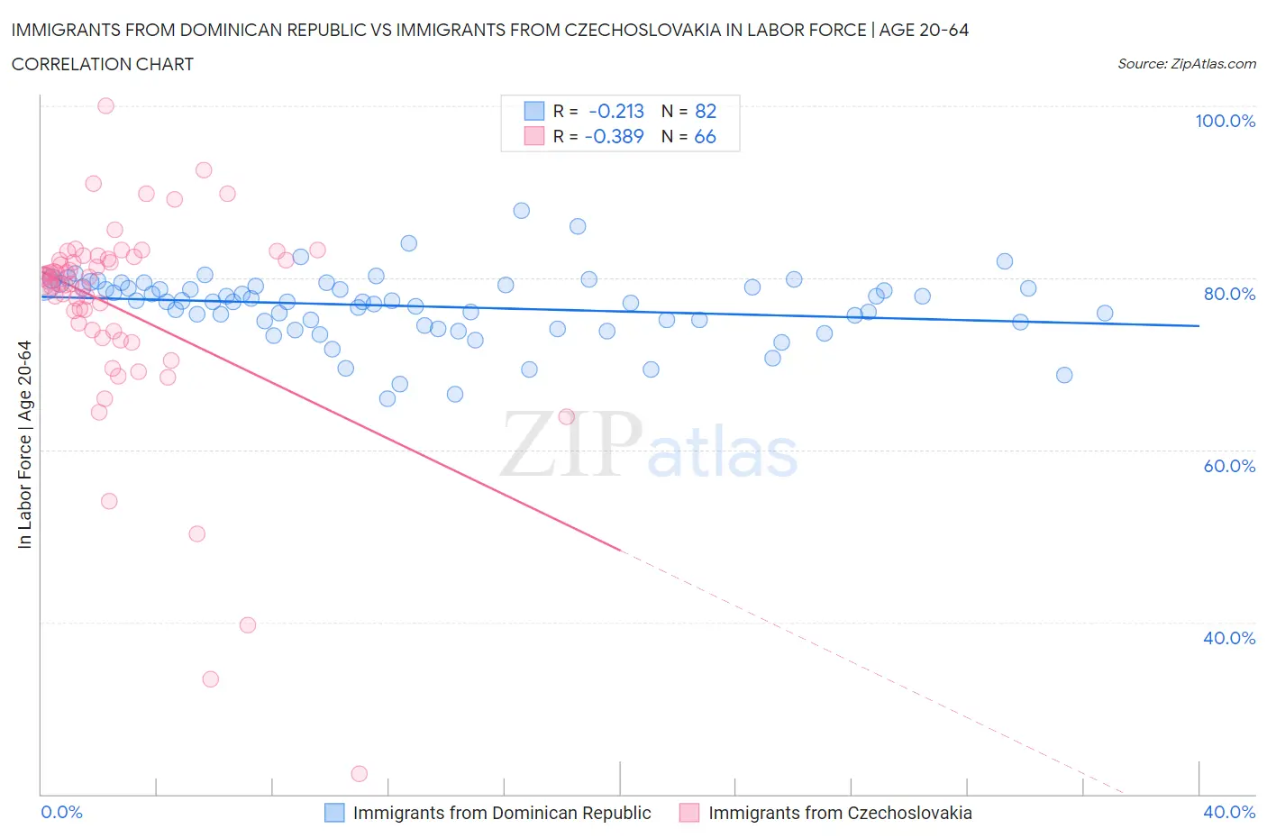 Immigrants from Dominican Republic vs Immigrants from Czechoslovakia In Labor Force | Age 20-64