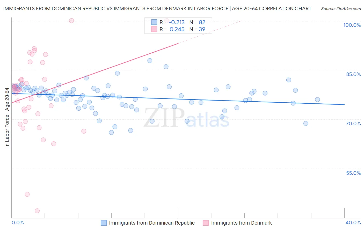 Immigrants from Dominican Republic vs Immigrants from Denmark In Labor Force | Age 20-64