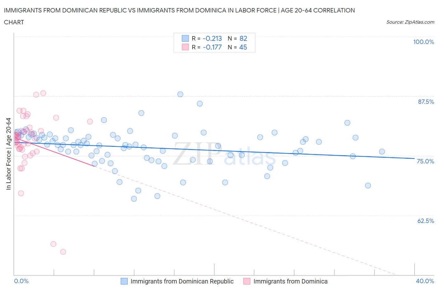 Immigrants from Dominican Republic vs Immigrants from Dominica In Labor Force | Age 20-64