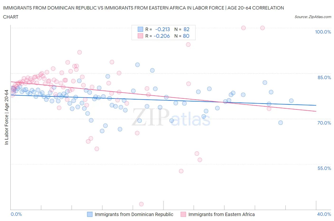 Immigrants from Dominican Republic vs Immigrants from Eastern Africa In Labor Force | Age 20-64