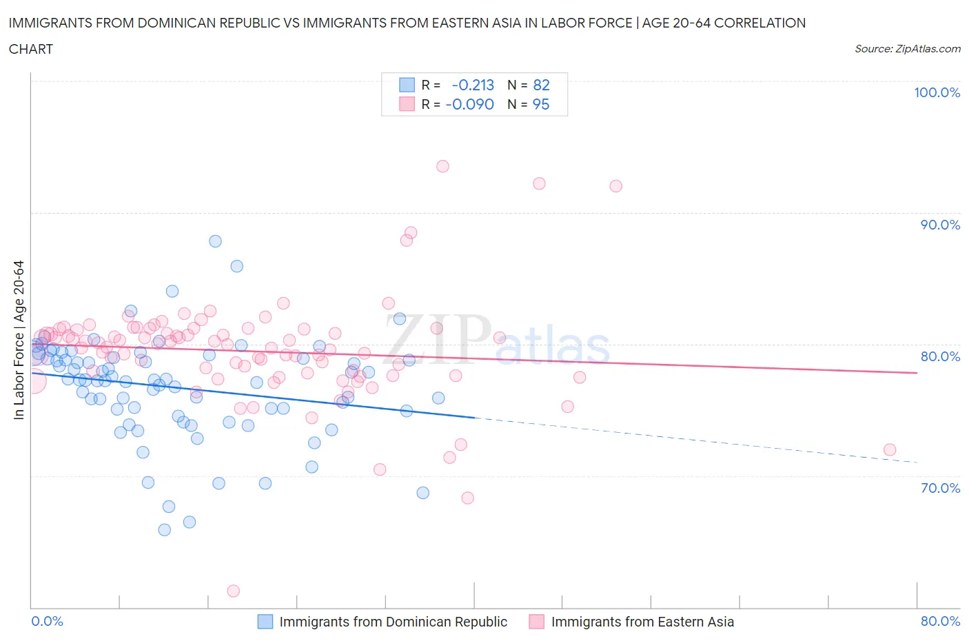 Immigrants from Dominican Republic vs Immigrants from Eastern Asia In Labor Force | Age 20-64