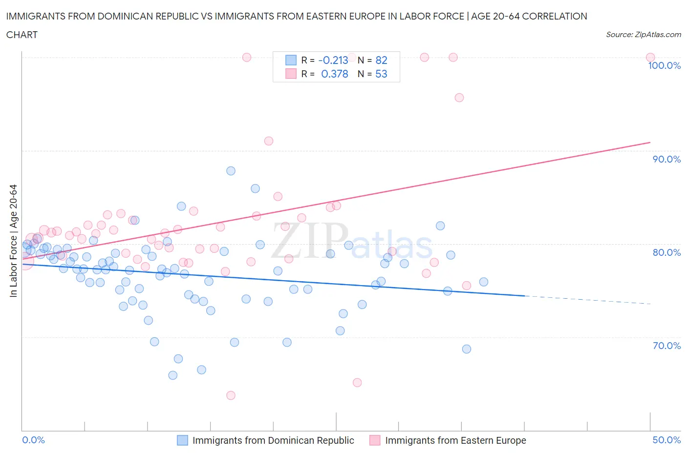 Immigrants from Dominican Republic vs Immigrants from Eastern Europe In Labor Force | Age 20-64