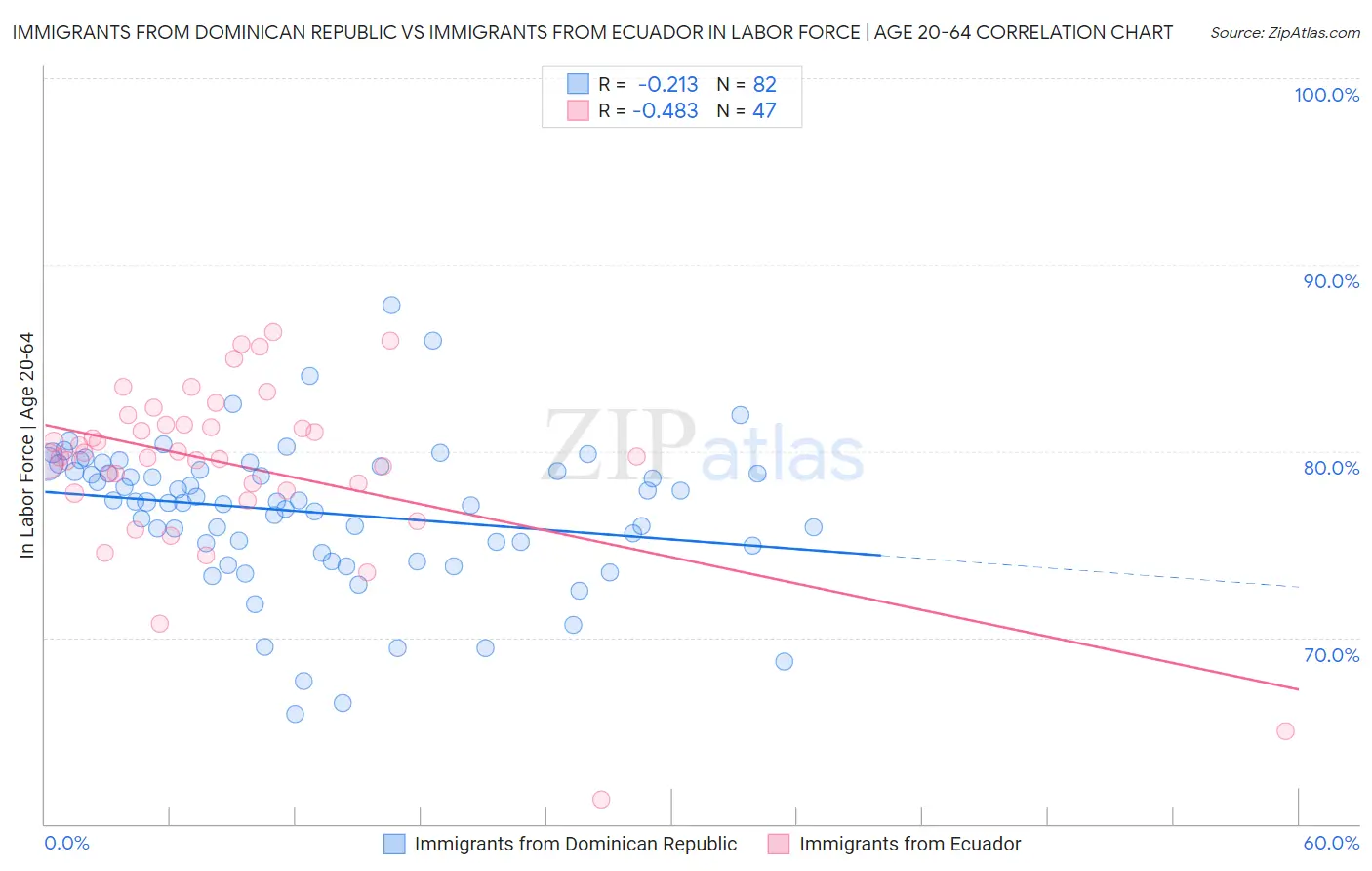 Immigrants from Dominican Republic vs Immigrants from Ecuador In Labor Force | Age 20-64