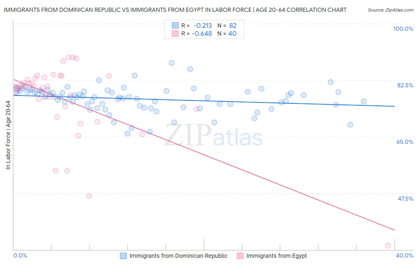 Immigrants from Dominican Republic vs Immigrants from Egypt In Labor Force | Age 20-64