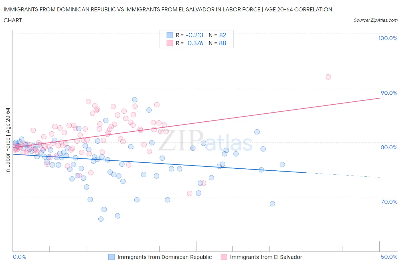 Immigrants from Dominican Republic vs Immigrants from El Salvador In Labor Force | Age 20-64