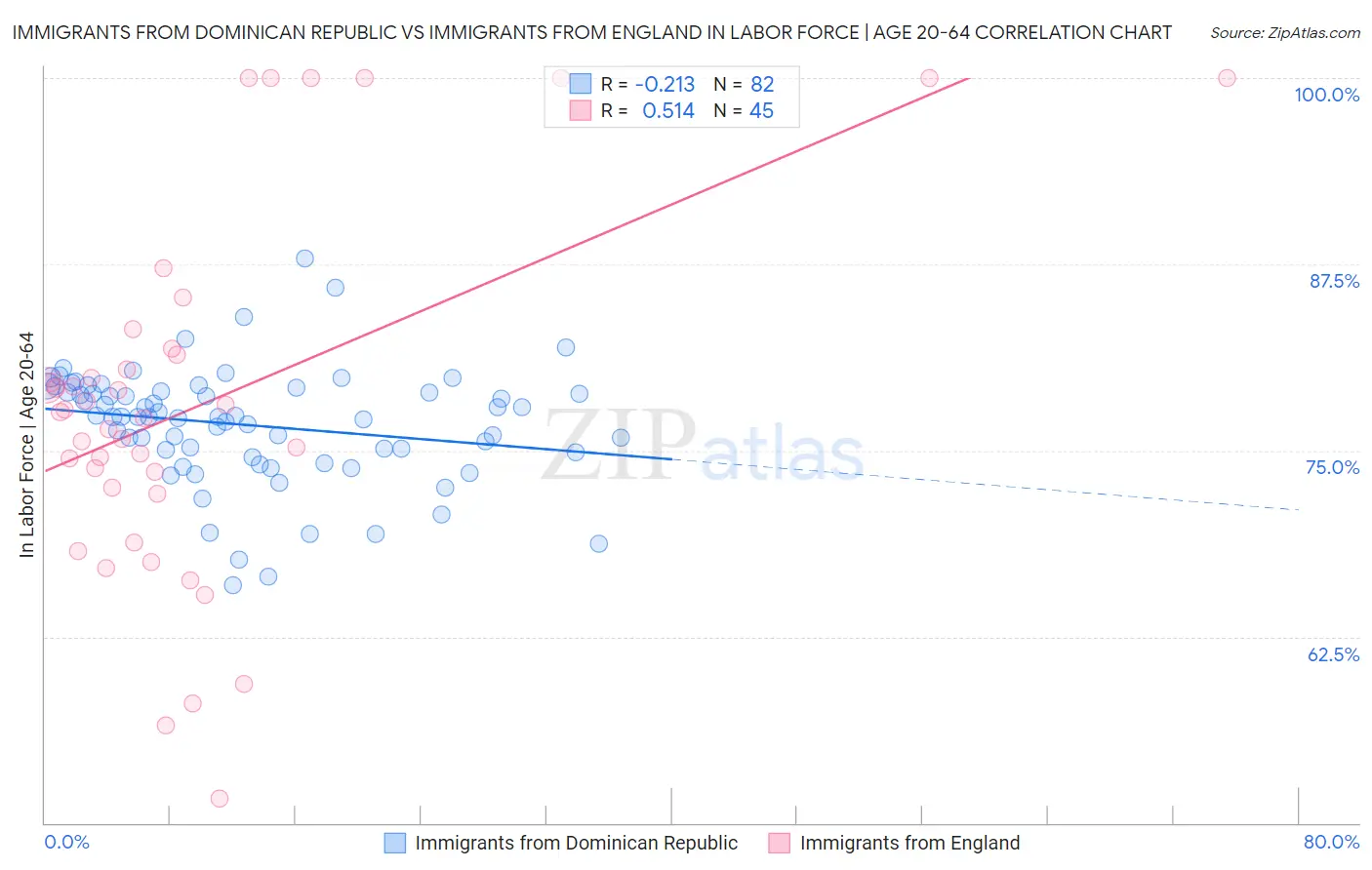 Immigrants from Dominican Republic vs Immigrants from England In Labor Force | Age 20-64