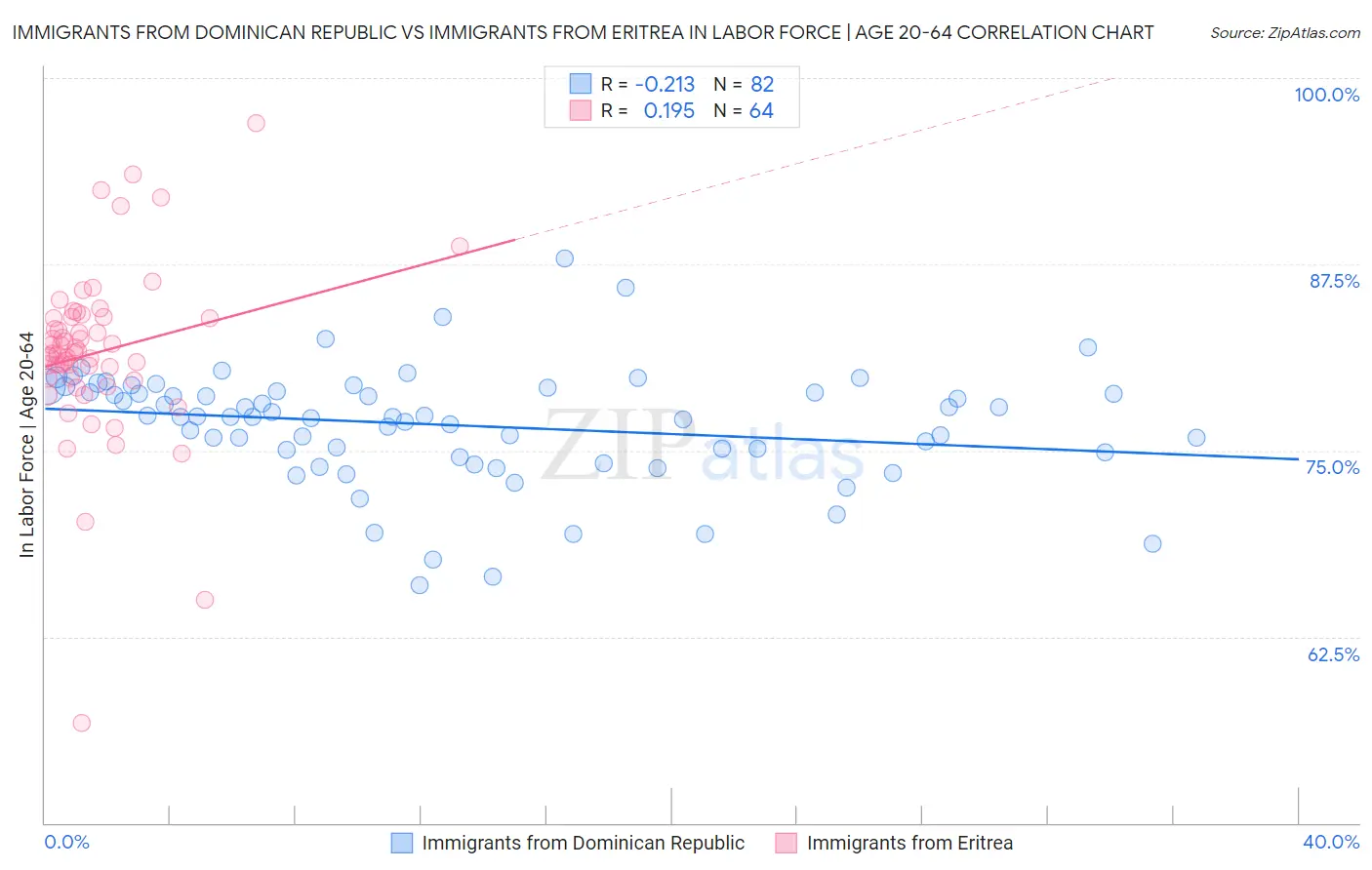 Immigrants from Dominican Republic vs Immigrants from Eritrea In Labor Force | Age 20-64