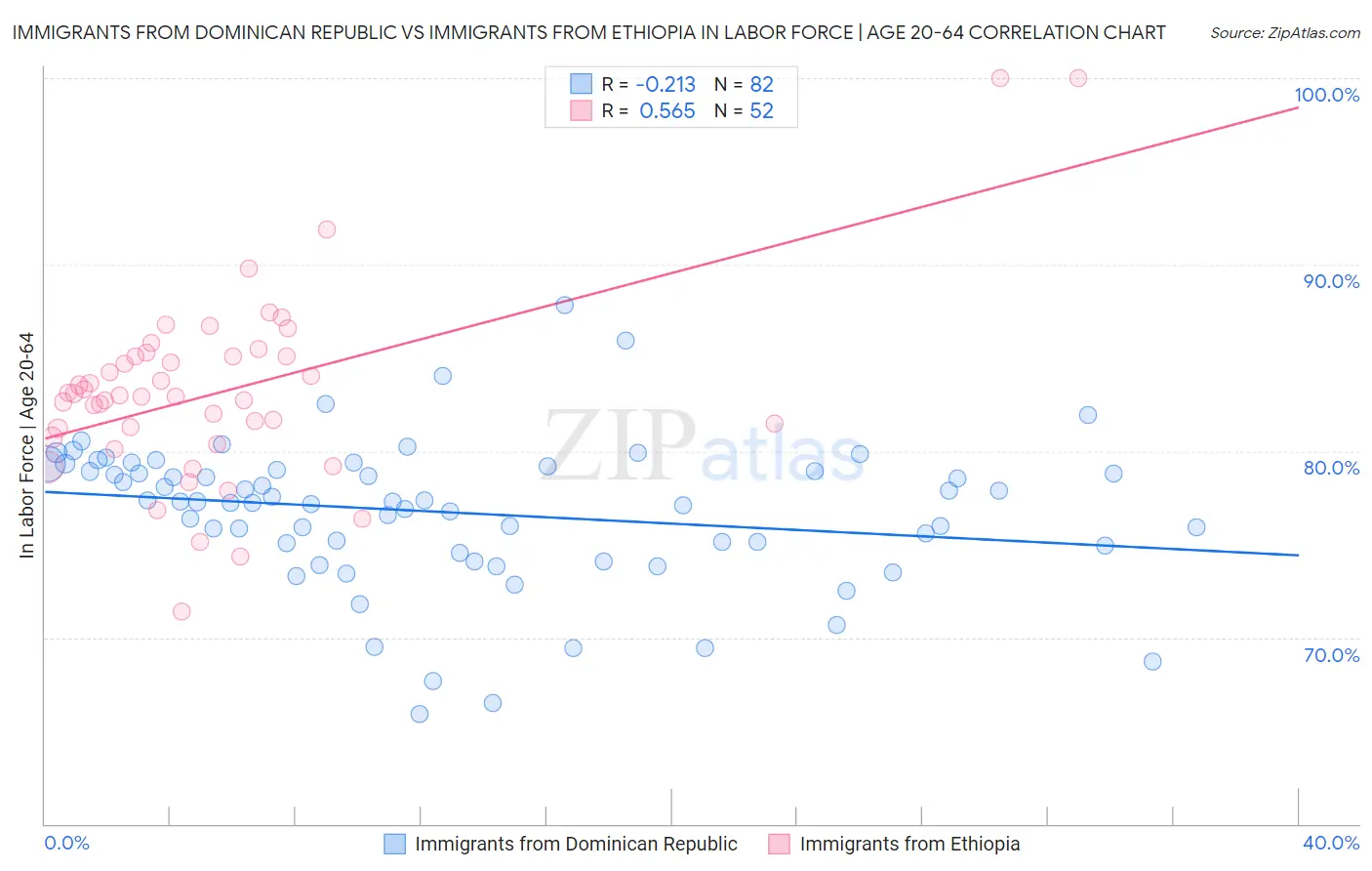 Immigrants from Dominican Republic vs Immigrants from Ethiopia In Labor Force | Age 20-64