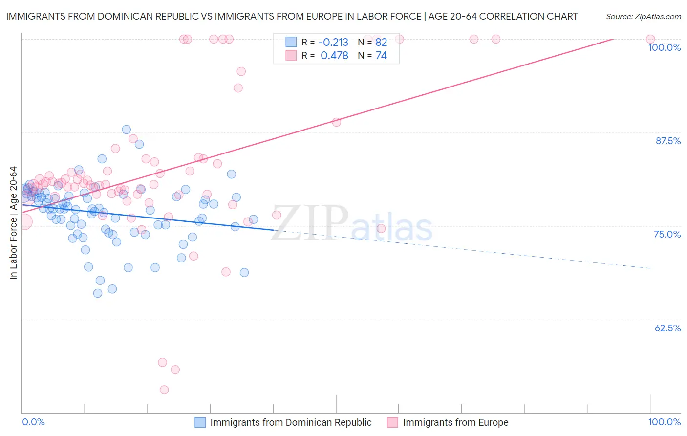 Immigrants from Dominican Republic vs Immigrants from Europe In Labor Force | Age 20-64