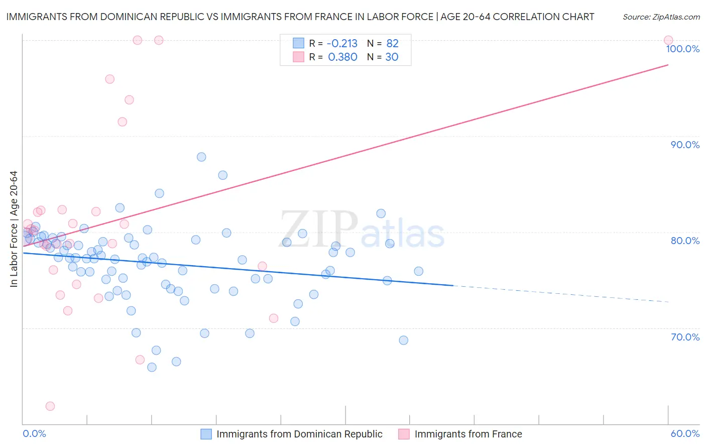 Immigrants from Dominican Republic vs Immigrants from France In Labor Force | Age 20-64