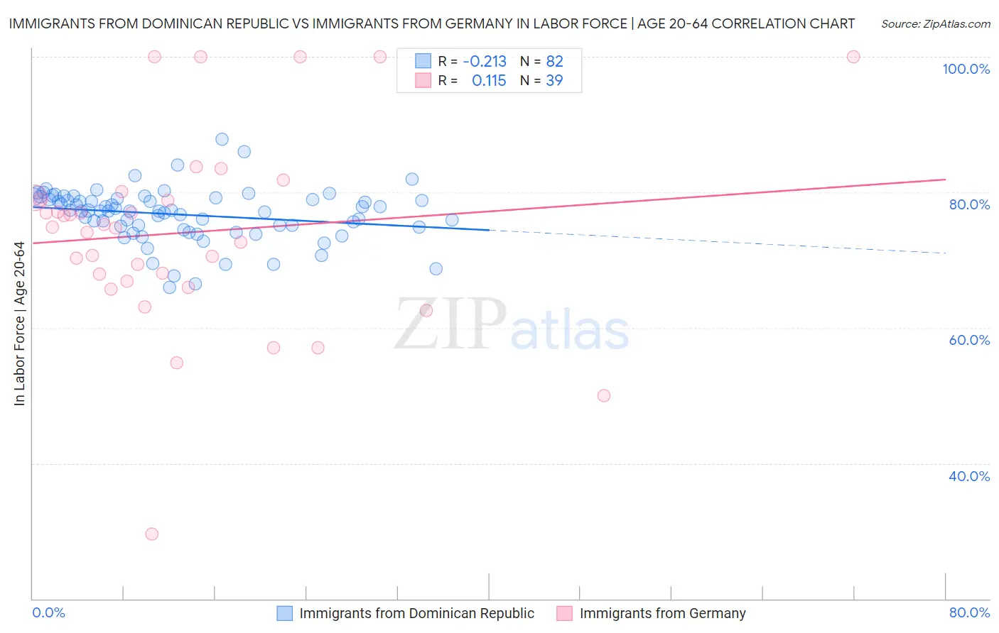 Immigrants from Dominican Republic vs Immigrants from Germany In Labor Force | Age 20-64