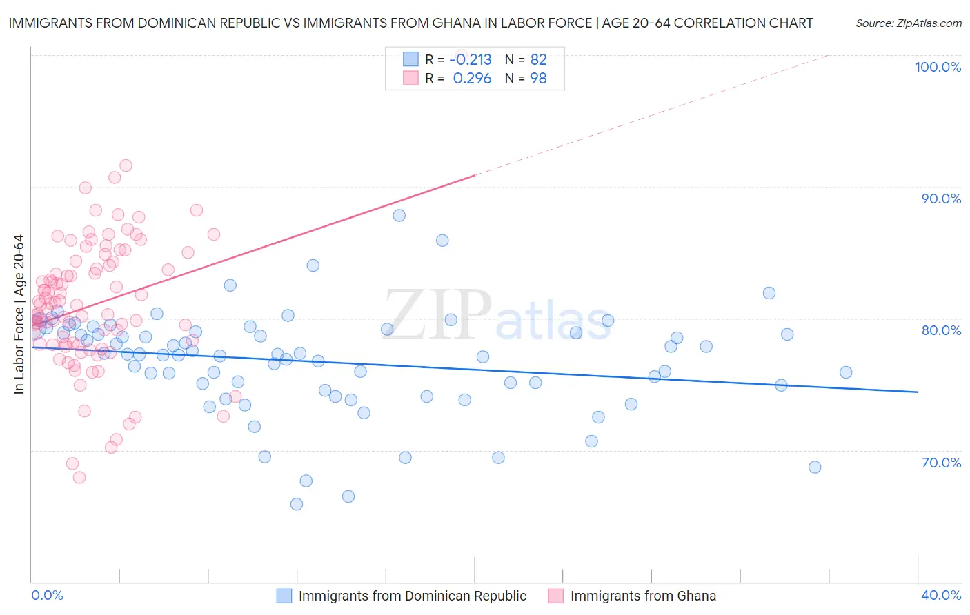 Immigrants from Dominican Republic vs Immigrants from Ghana In Labor Force | Age 20-64