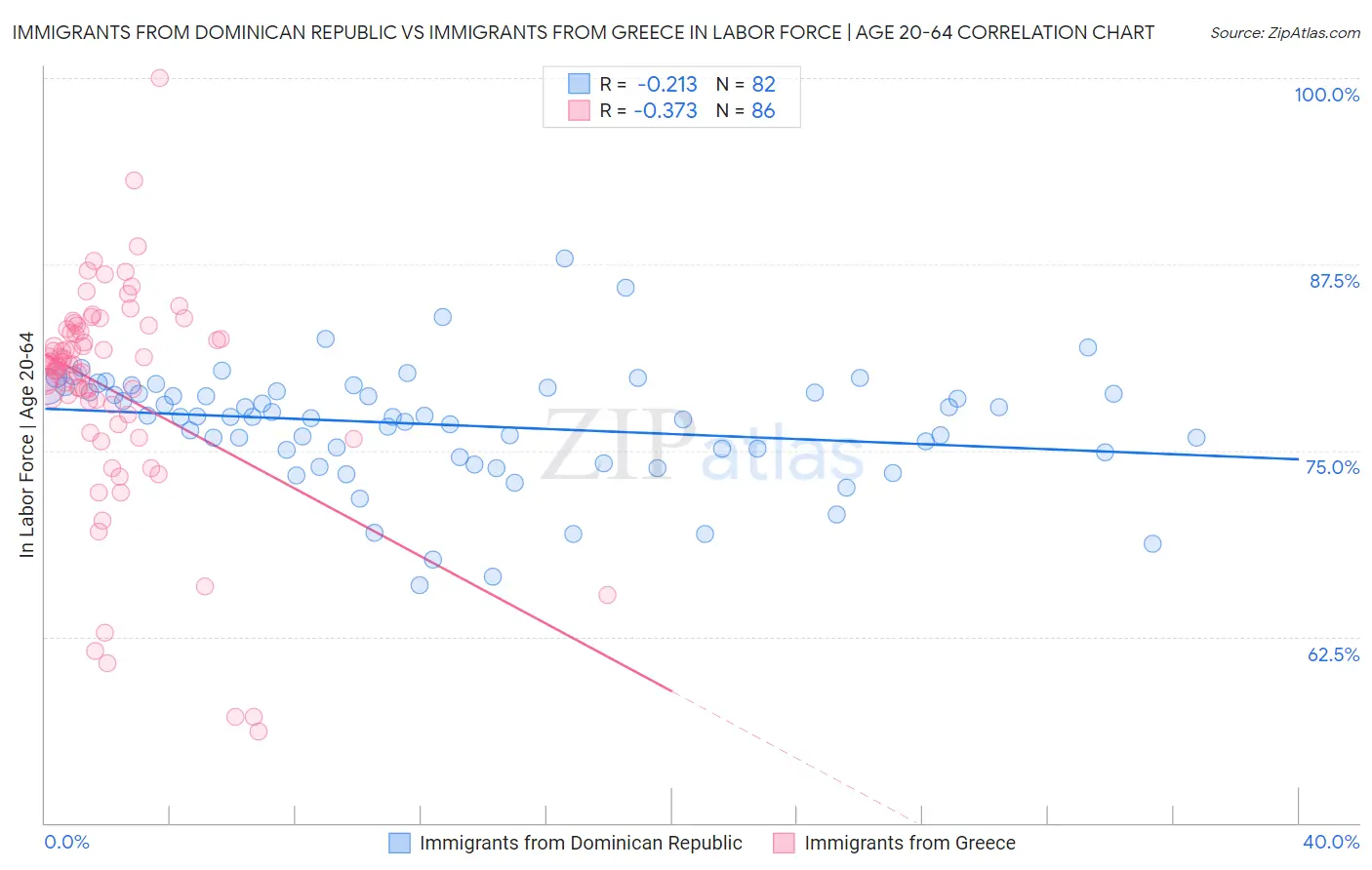 Immigrants from Dominican Republic vs Immigrants from Greece In Labor Force | Age 20-64