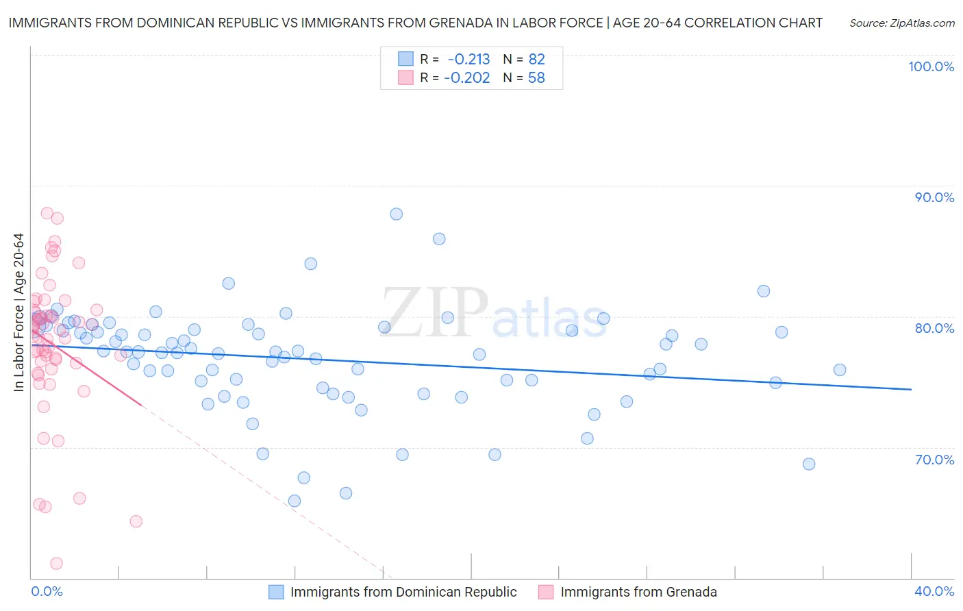 Immigrants from Dominican Republic vs Immigrants from Grenada In Labor Force | Age 20-64