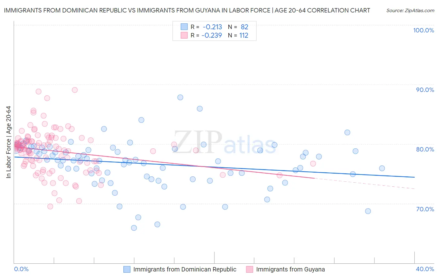 Immigrants from Dominican Republic vs Immigrants from Guyana In Labor Force | Age 20-64