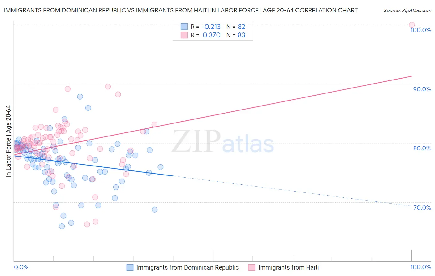 Immigrants from Dominican Republic vs Immigrants from Haiti In Labor Force | Age 20-64