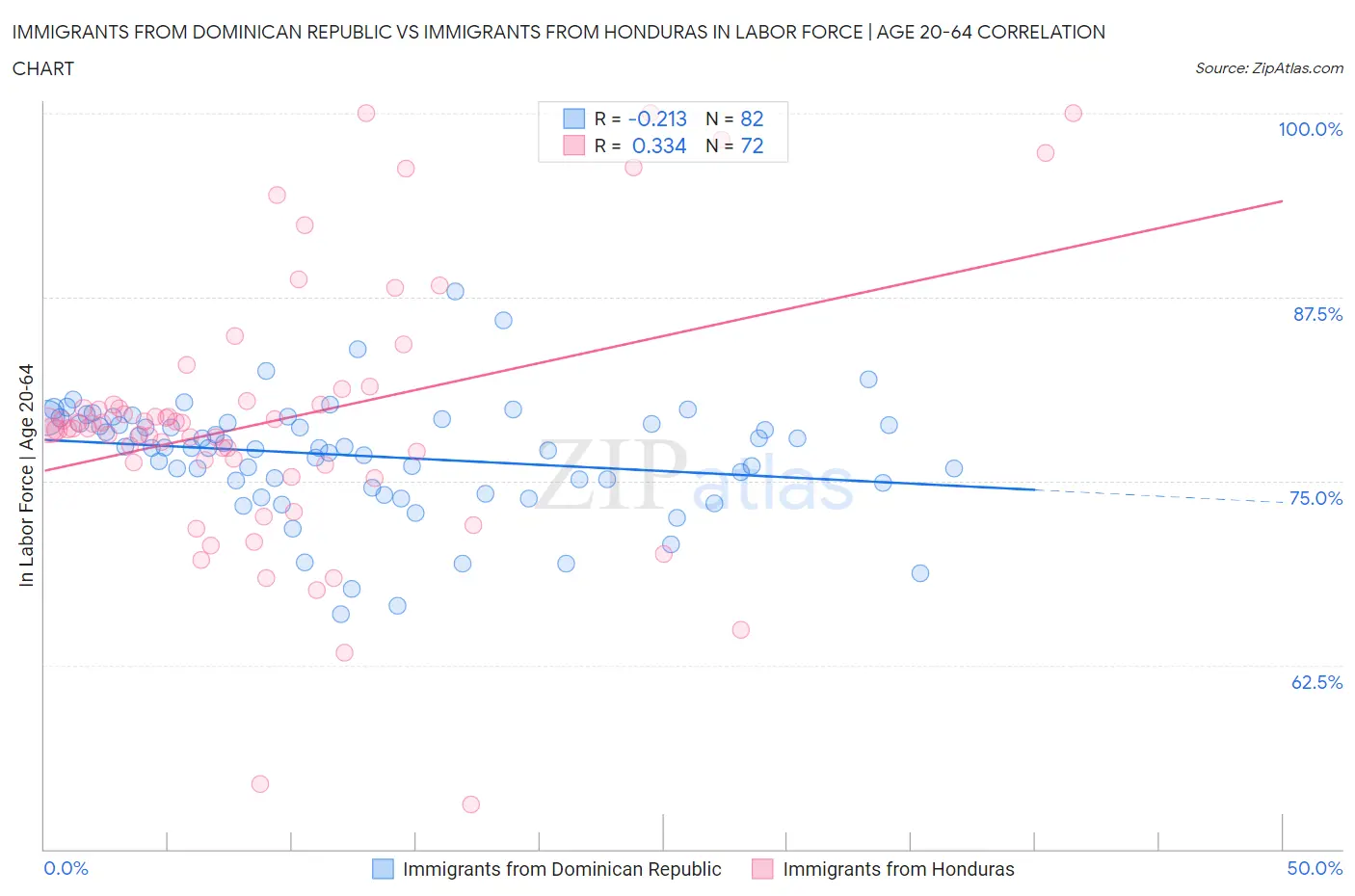 Immigrants from Dominican Republic vs Immigrants from Honduras In Labor Force | Age 20-64