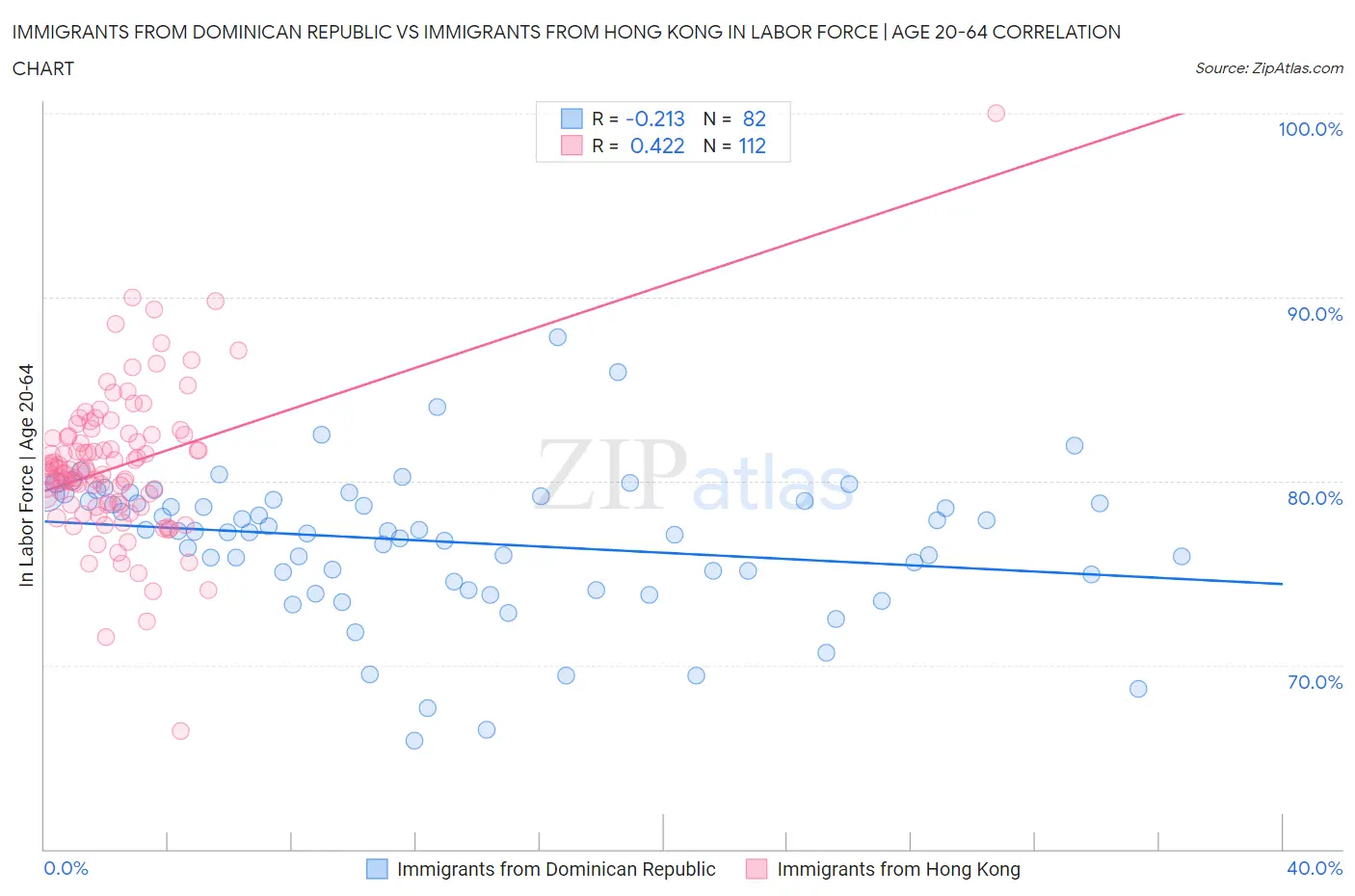Immigrants from Dominican Republic vs Immigrants from Hong Kong In Labor Force | Age 20-64