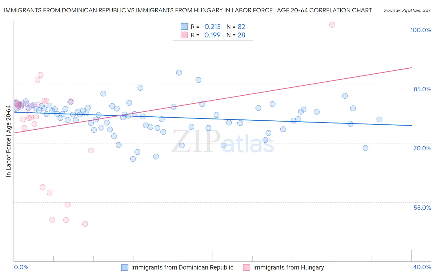 Immigrants from Dominican Republic vs Immigrants from Hungary In Labor Force | Age 20-64