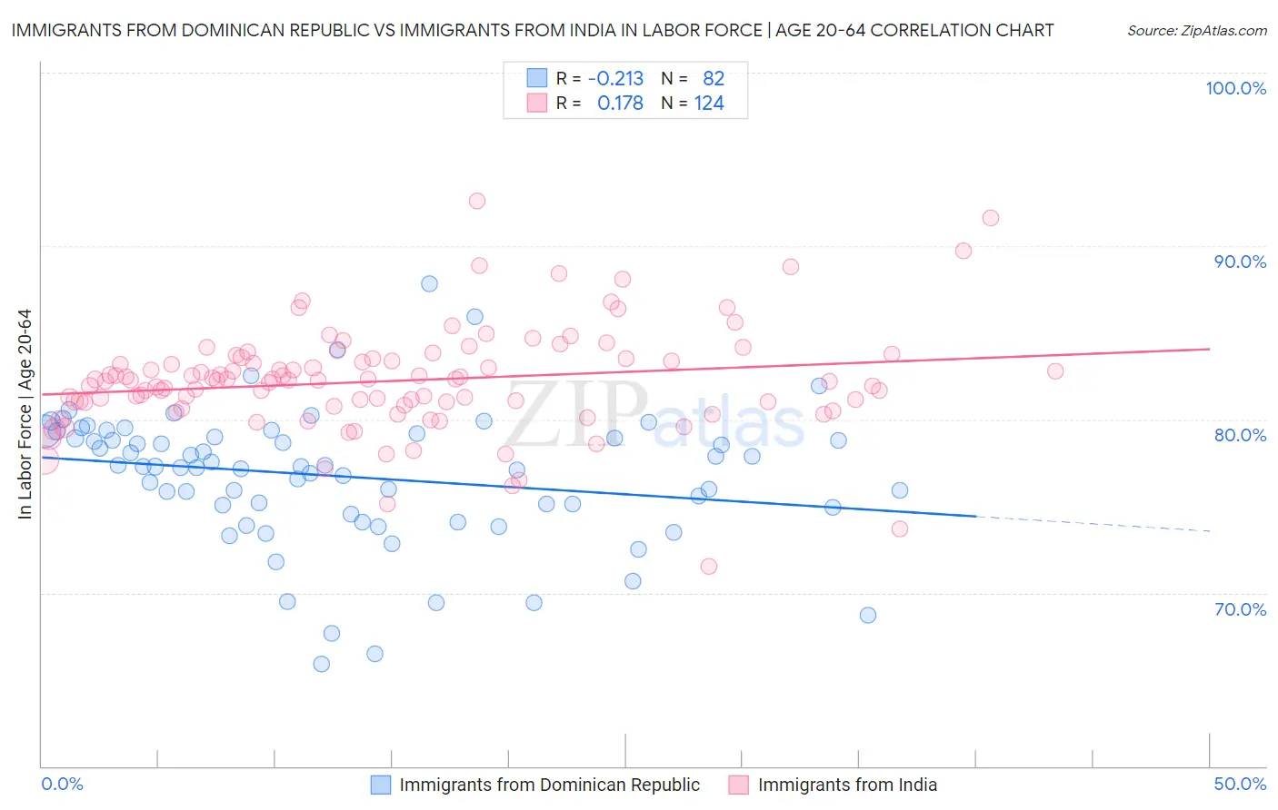 Immigrants from Dominican Republic vs Immigrants from India In Labor Force | Age 20-64