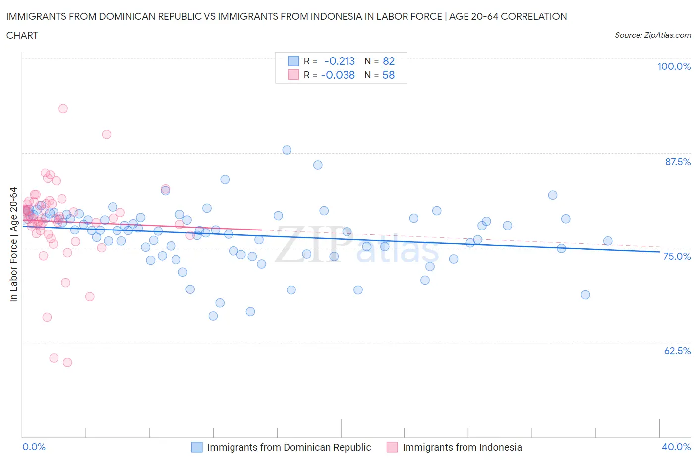 Immigrants from Dominican Republic vs Immigrants from Indonesia In Labor Force | Age 20-64