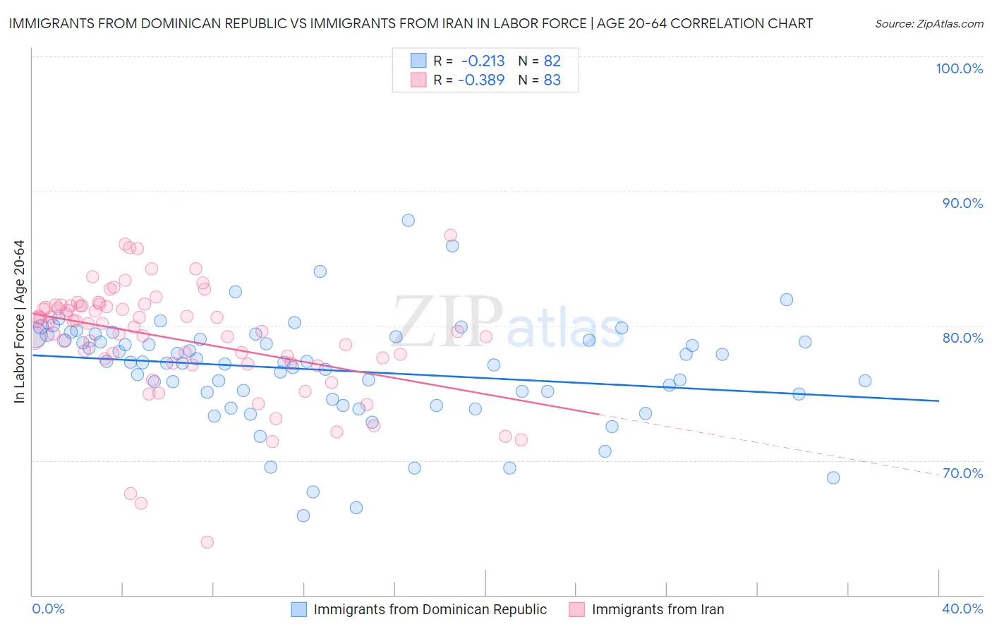 Immigrants from Dominican Republic vs Immigrants from Iran In Labor Force | Age 20-64